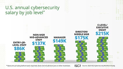 US annual cybersecurity salary by Job Level