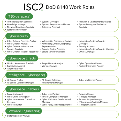 DoD 8140 ISC2 Cyber Work Roles
